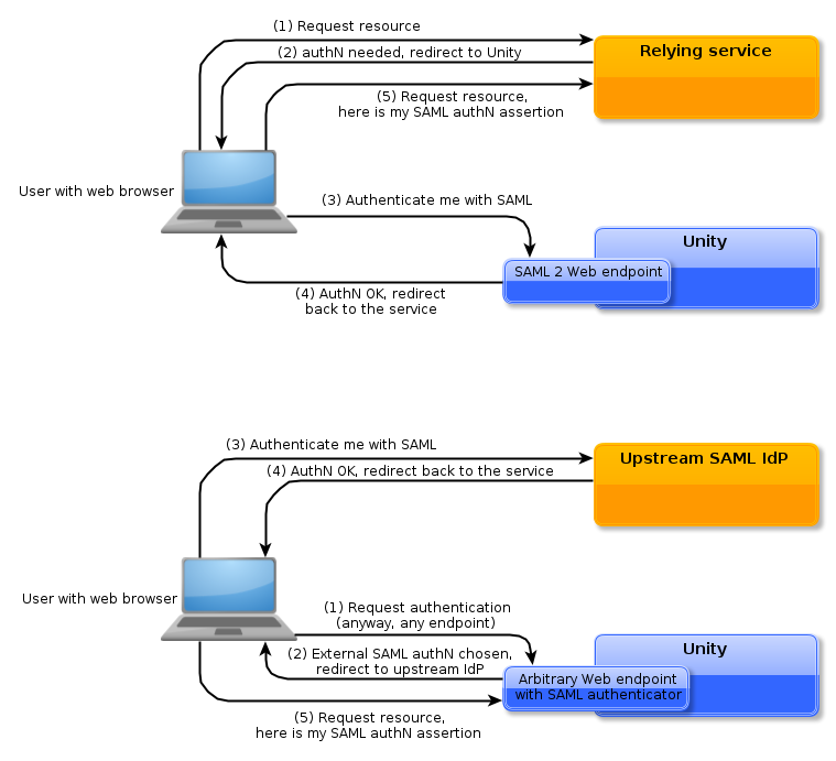 Unity acting as SAML IdP and as SAML SP