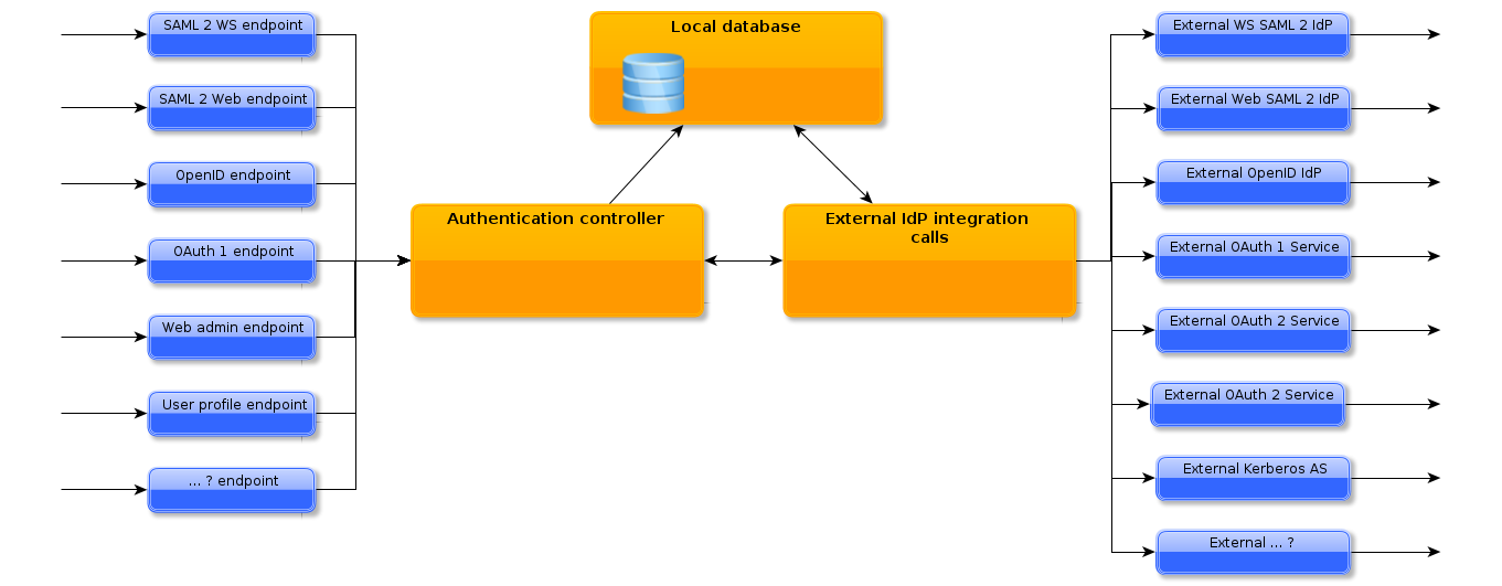 Unity general function as a versatile authentication platform