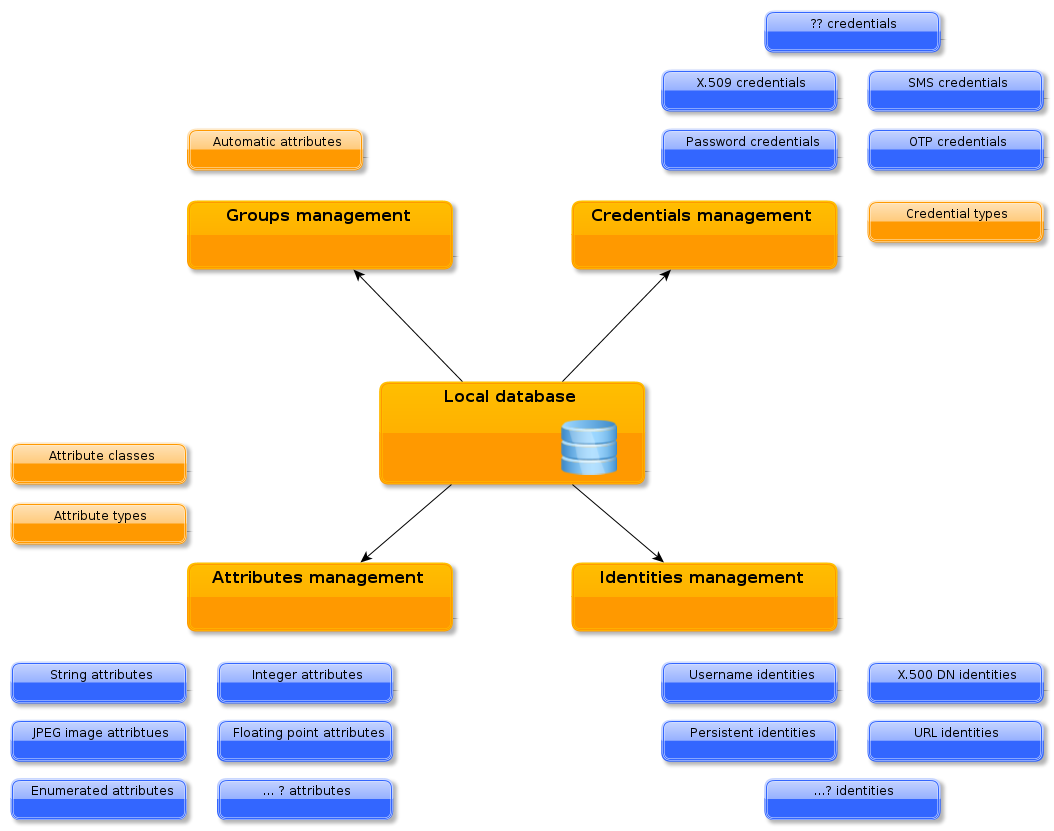 Powerful, built-in Unity identity management subsystem