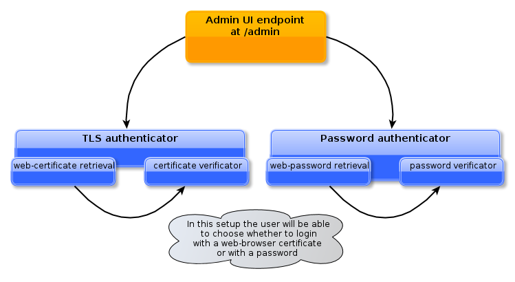 Example diagram of an endpoint with two authenticators